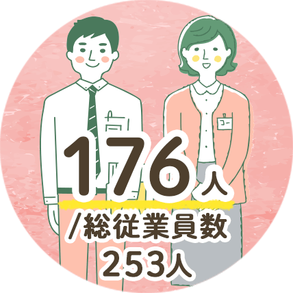 正職員の従業員数