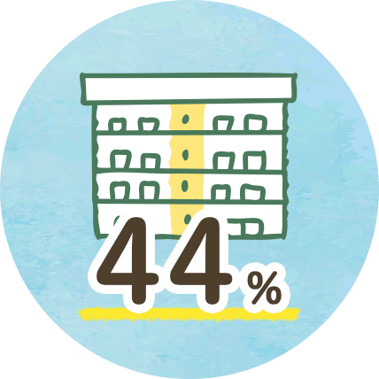 新卒入社の寮・社宅利用率