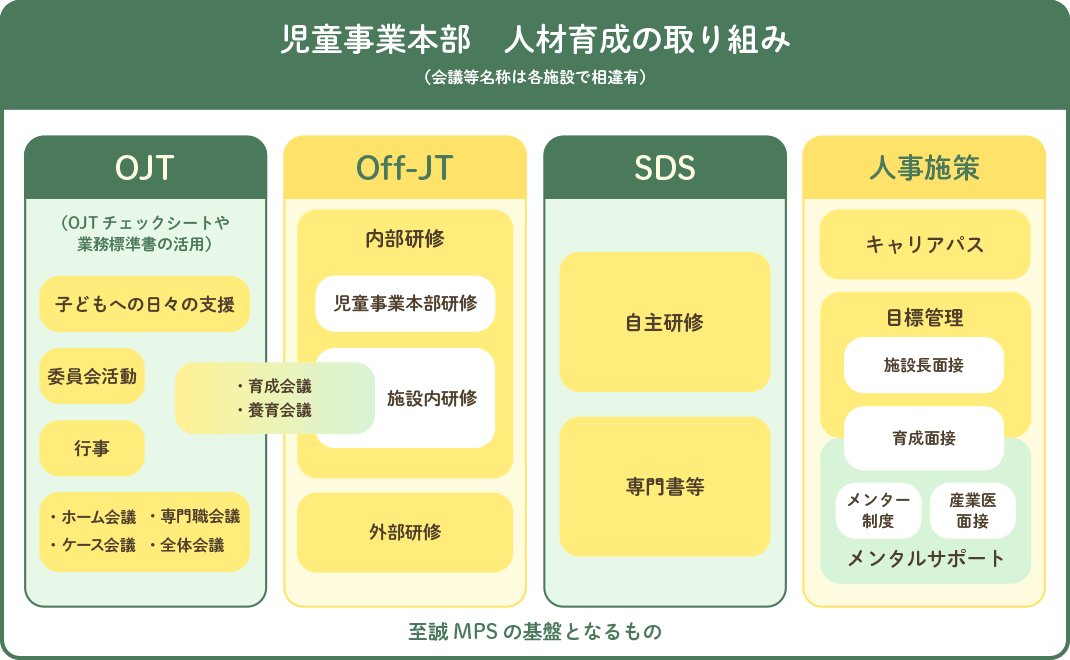 社会福祉法人至誠学舎立川 児童事業本部 人材育成の取り組み（キャリアプラン）